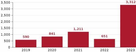 Склады. Прогнозы 2024