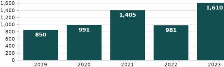 Склады. Прогнозы 2024