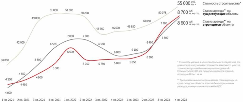 Склады. Прогнозы 2024
