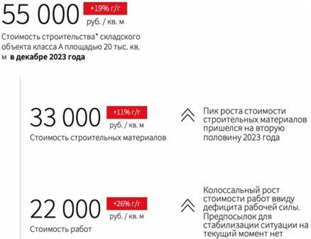 Склады. Прогнозы 2024