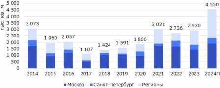 Склады. Прогнозы 2024