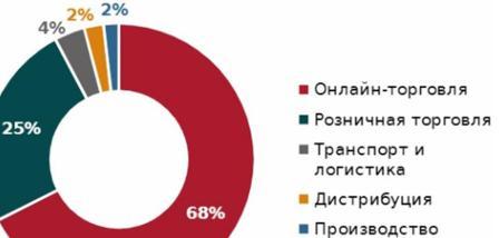 Склады. Прогнозы 2024