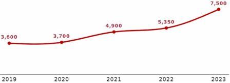 Склады. Прогнозы 2024