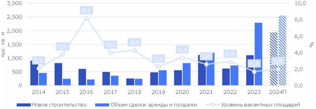 Склады. Прогнозы 2024