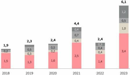 Склады. Прогнозы 2024