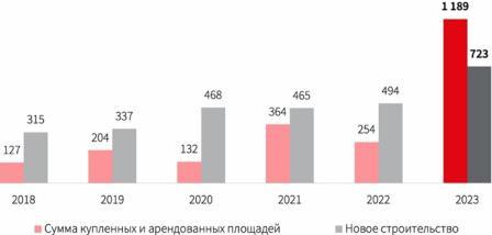Склады. Прогнозы 2024